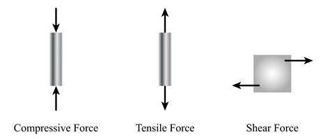 shear compression test|yield strength tension vs compression.